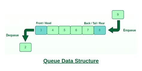 queued tagalog|All about Stack and Queue Data structure .